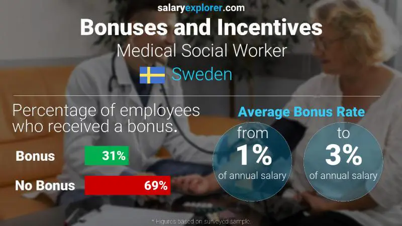 Annual Salary Bonus Rate Sweden Medical Social Worker