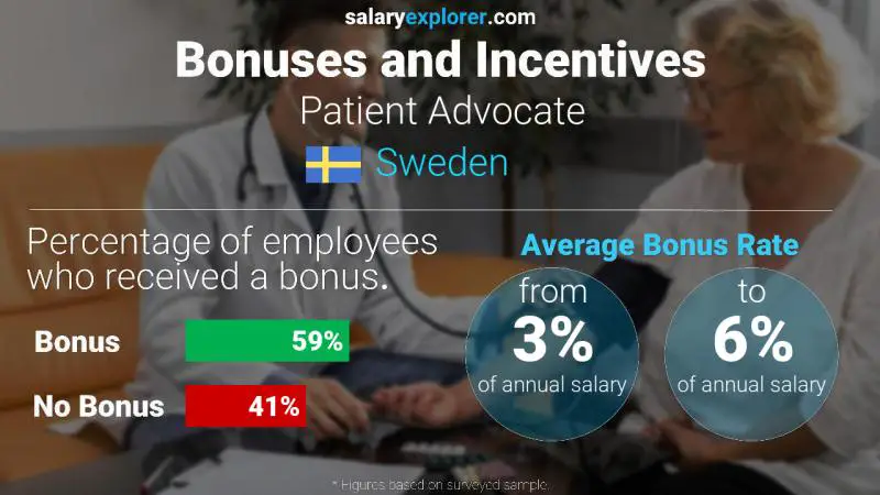 Annual Salary Bonus Rate Sweden Patient Advocate Annual Salary Bonus Rate Sweden Patient Advocate