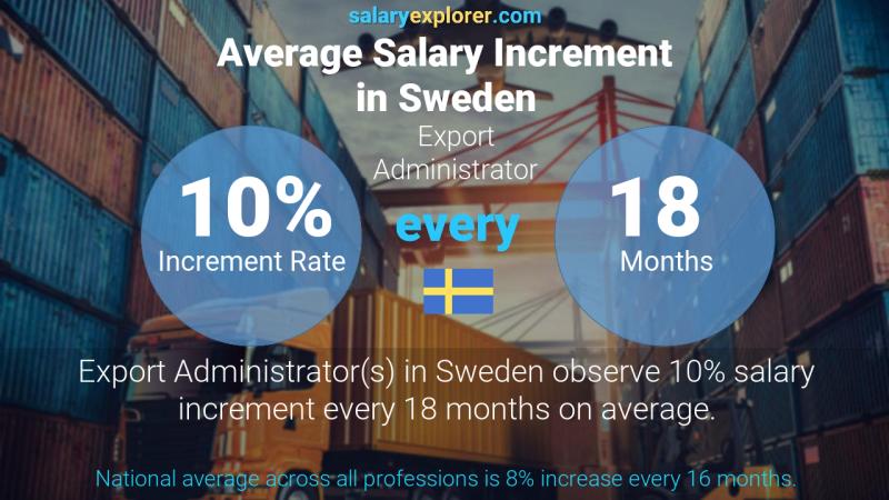 Annual Salary Increment Rate Sweden Export Administrator