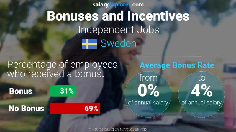Annual Salary Bonus Rate Sweden Independent Jobs