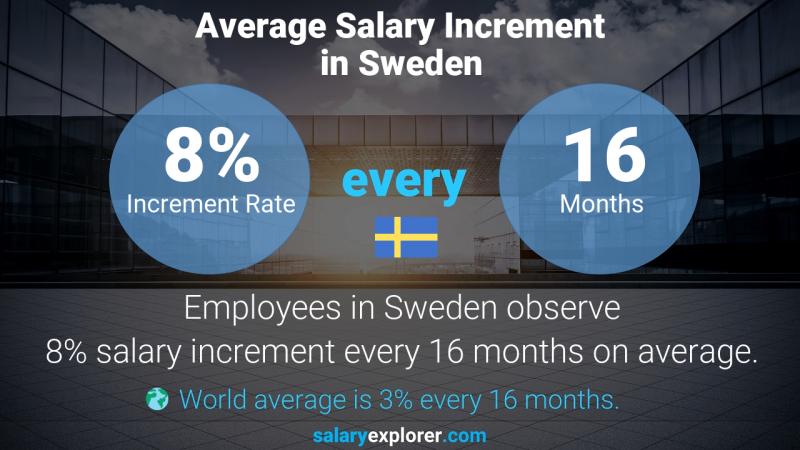 Annual Salary Increment Rate Sweden Software Engineer