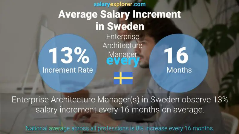 Annual Salary Increment Rate Sweden Enterprise Architecture Manager