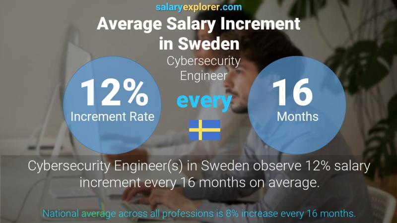 Annual Salary Increment Rate Sweden Cybersecurity Engineer