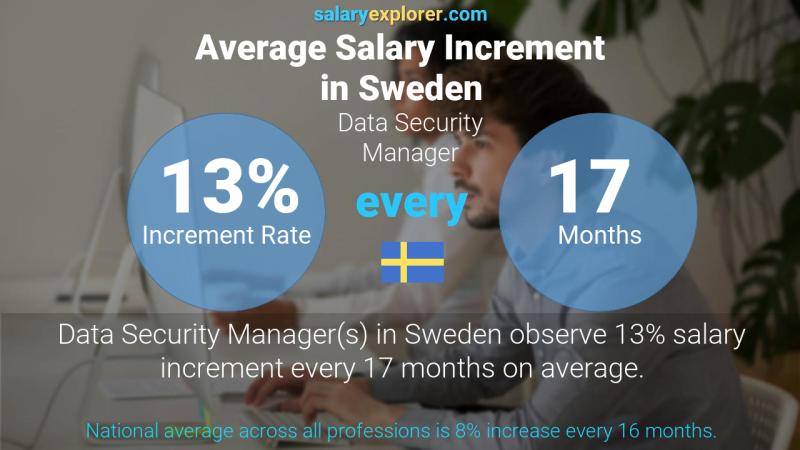 Annual Salary Increment Rate Sweden Data Security Manager