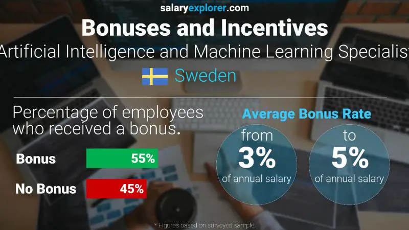 Annual Salary Bonus Rate Sweden Artificial Intelligence and Machine Learning Specialist