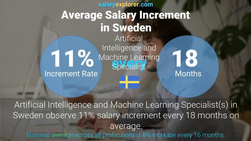 Annual Salary Increment Rate Sweden Artificial Intelligence and Machine Learning Specialist