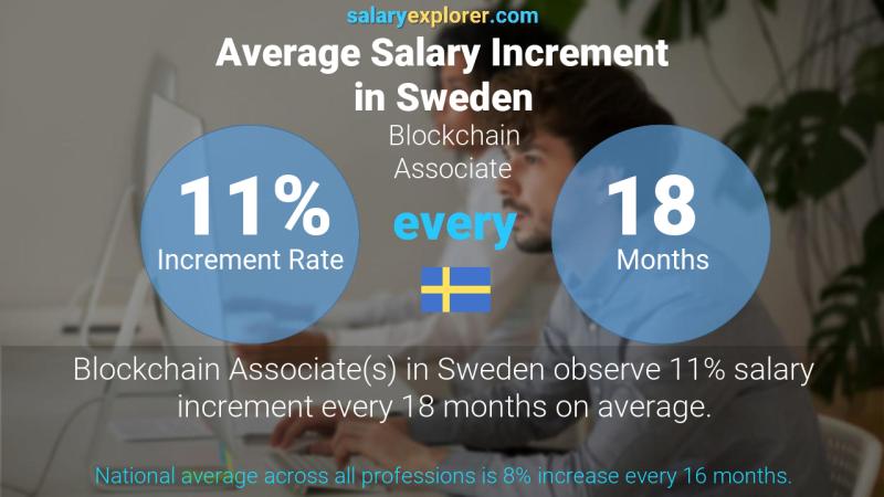 Annual Salary Increment Rate Sweden Blockchain Associate