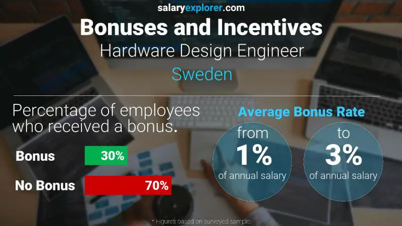 Annual Salary Bonus Rate Sweden Hardware Design Engineer