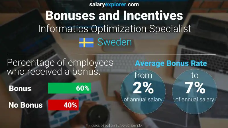Annual Salary Bonus Rate Sweden Informatics Optimization Specialist