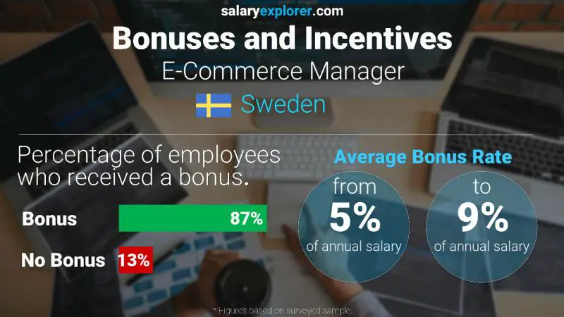 Annual Salary Bonus Rate Sweden E-Commerce Manager