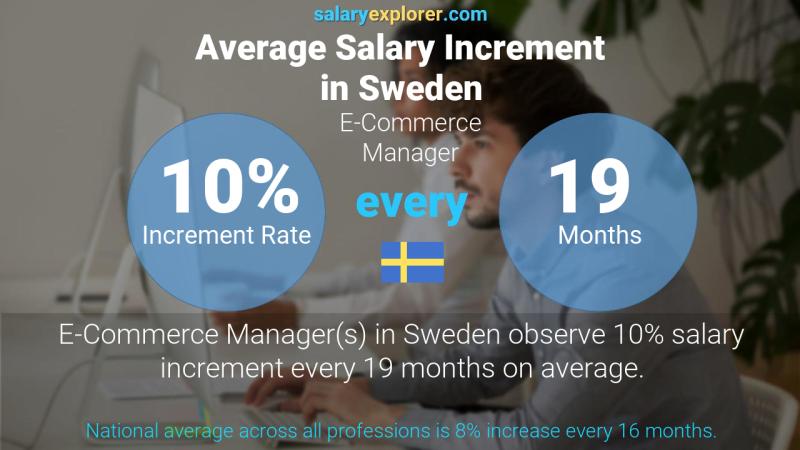 Annual Salary Increment Rate Sweden E-Commerce Manager
