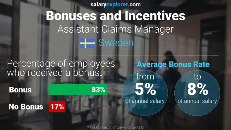 Annual Salary Bonus Rate Sweden Assistant Claims Manager