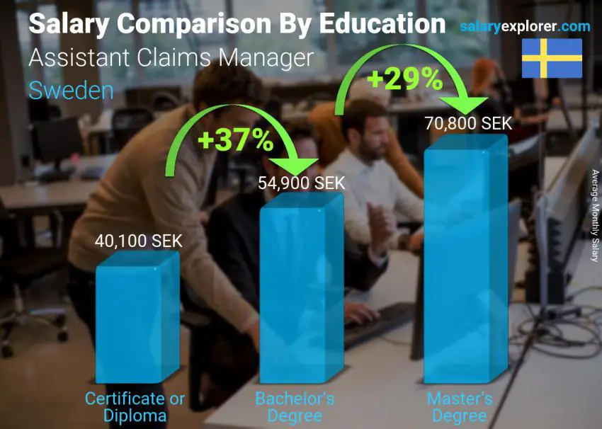 Salary comparison by education level monthly Sweden Assistant Claims Manager