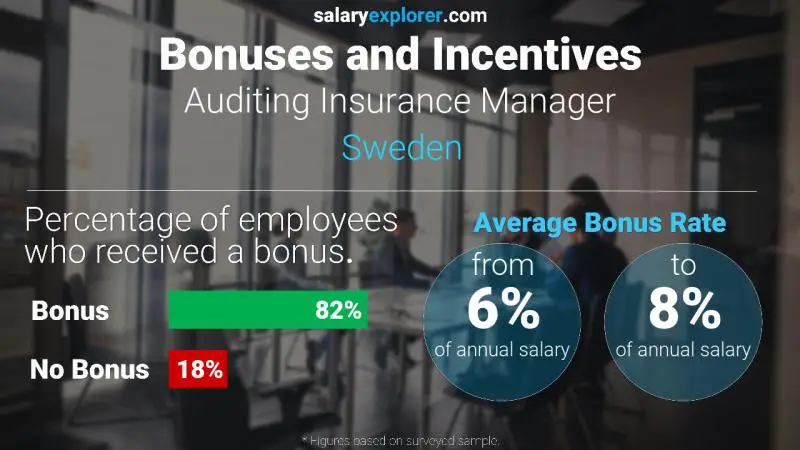 Annual Salary Bonus Rate Sweden Auditing Insurance Manager