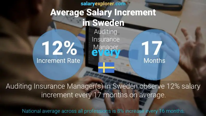 Annual Salary Increment Rate Sweden Auditing Insurance Manager