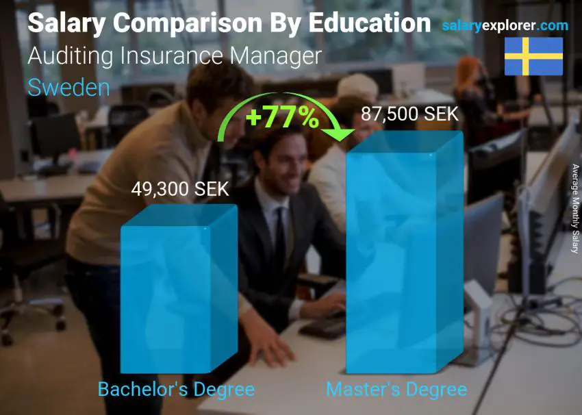 Salary comparison by education level monthly Sweden Auditing Insurance Manager
