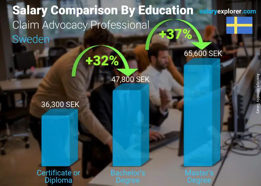 Salary comparison by education level monthly Sweden Claim Advocacy Professional
