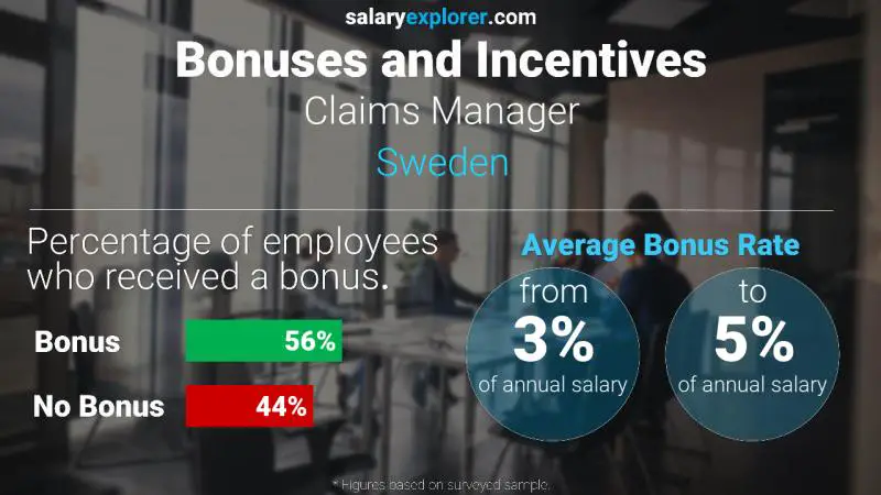 Annual Salary Bonus Rate Sweden Claims Manager