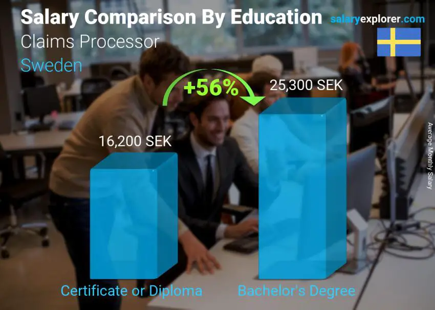 Salary comparison by education level monthly Sweden Claims Processor