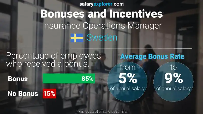 Annual Salary Bonus Rate Sweden Insurance Operations Manager