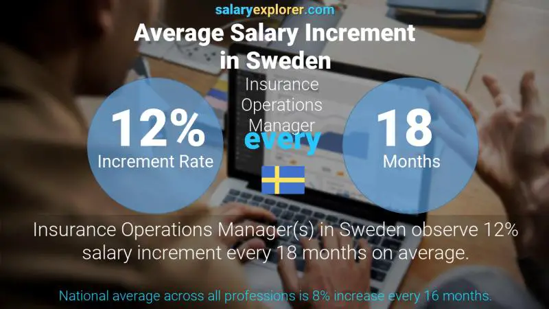 Annual Salary Increment Rate Sweden Insurance Operations Manager