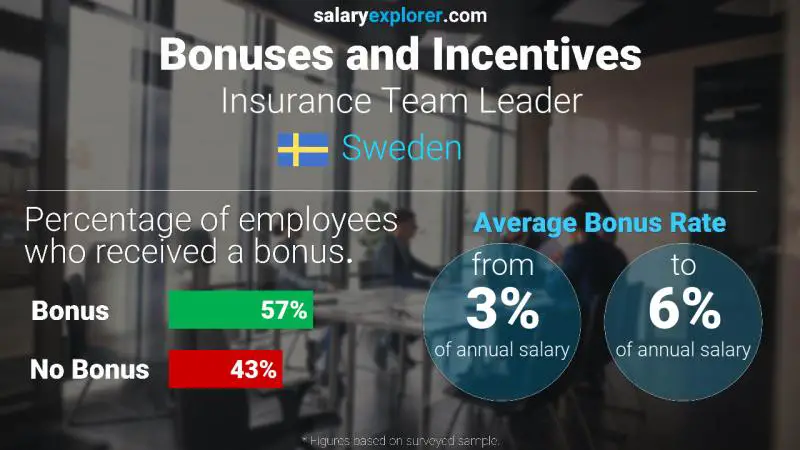 Annual Salary Bonus Rate Sweden Insurance Team Leader