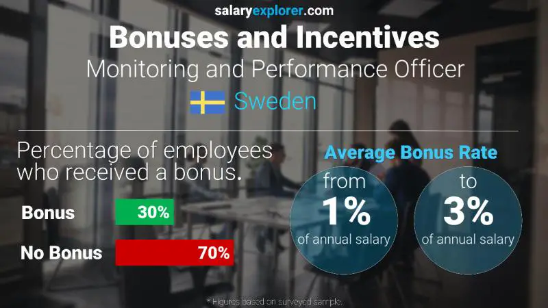 Annual Salary Bonus Rate Sweden Monitoring and Performance Officer