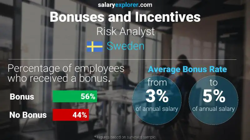 Annual Salary Bonus Rate Sweden Risk Analyst