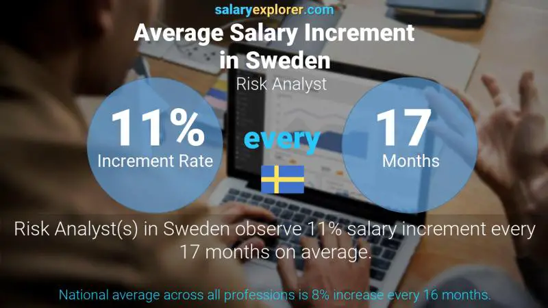 Annual Salary Increment Rate Sweden Risk Analyst