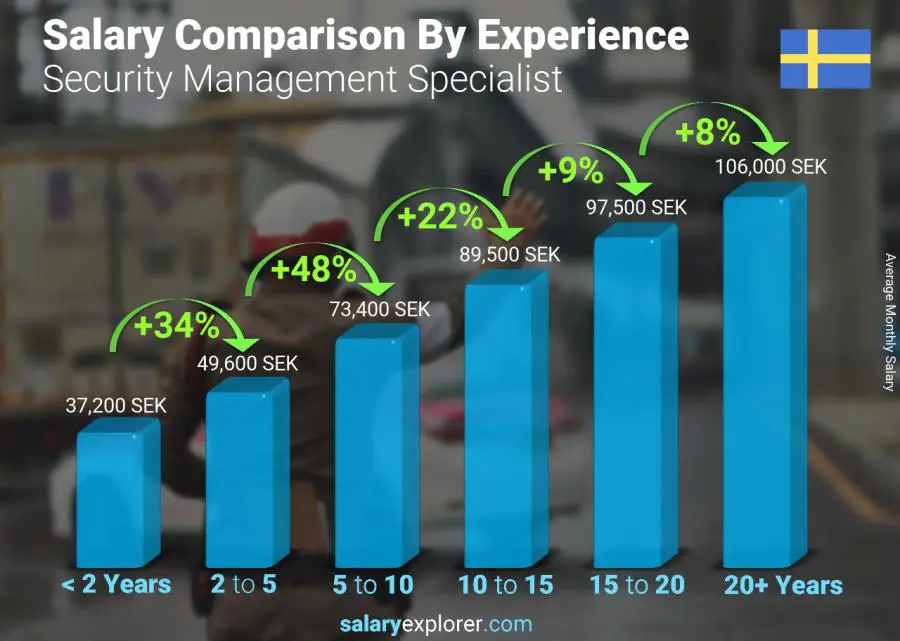 Salary comparison by years of experience monthly Sweden Security Management Specialist