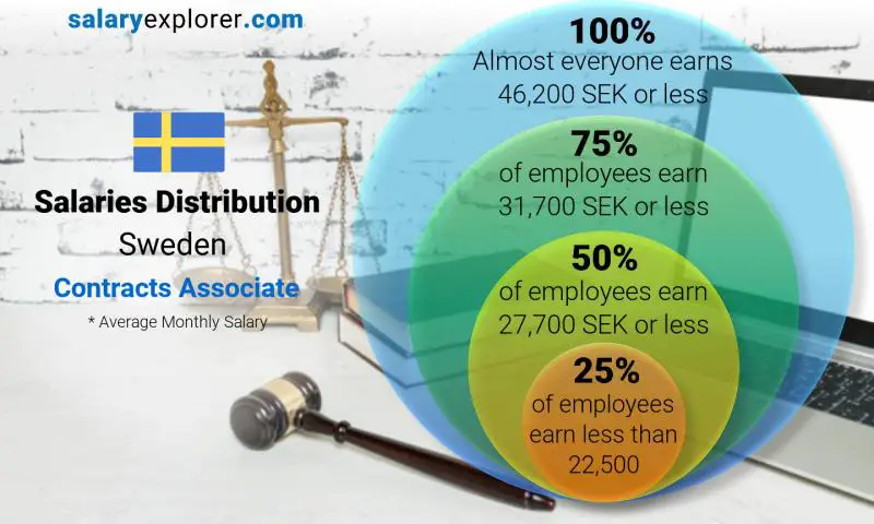 Median and salary distribution Sweden Contracts Associate monthly