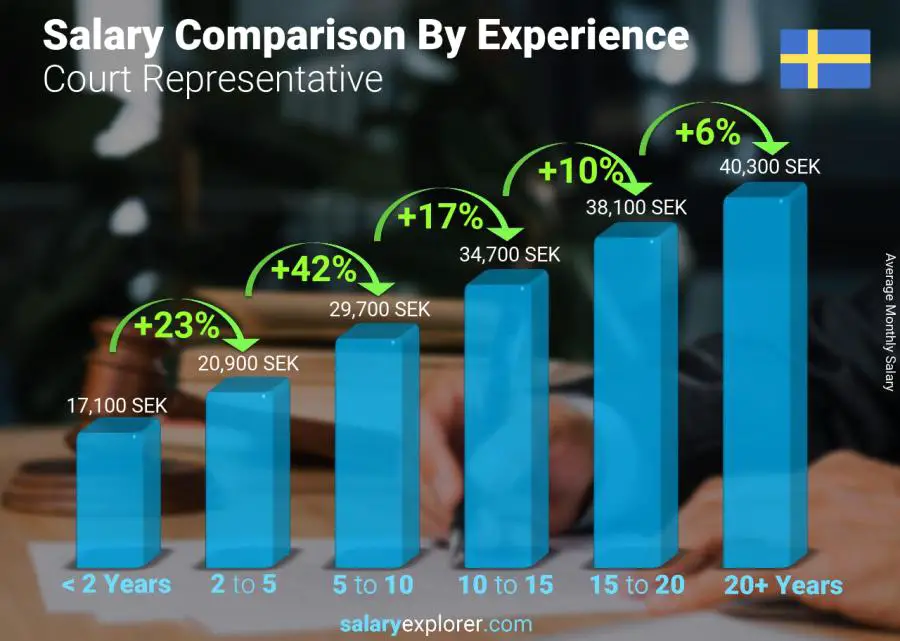 Salary comparison by years of experience monthly Sweden Court Representative