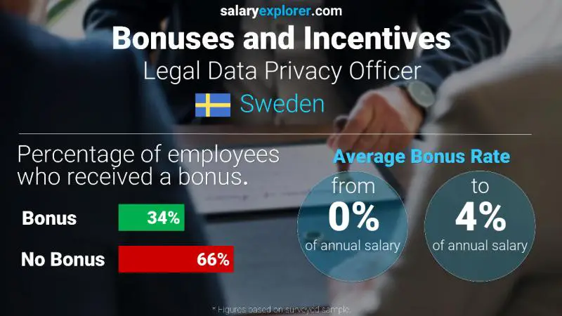 Annual Salary Bonus Rate Sweden Legal Data Privacy Officer