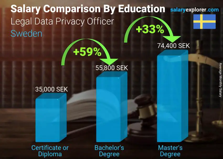 Salary comparison by education level monthly Sweden Legal Data Privacy Officer