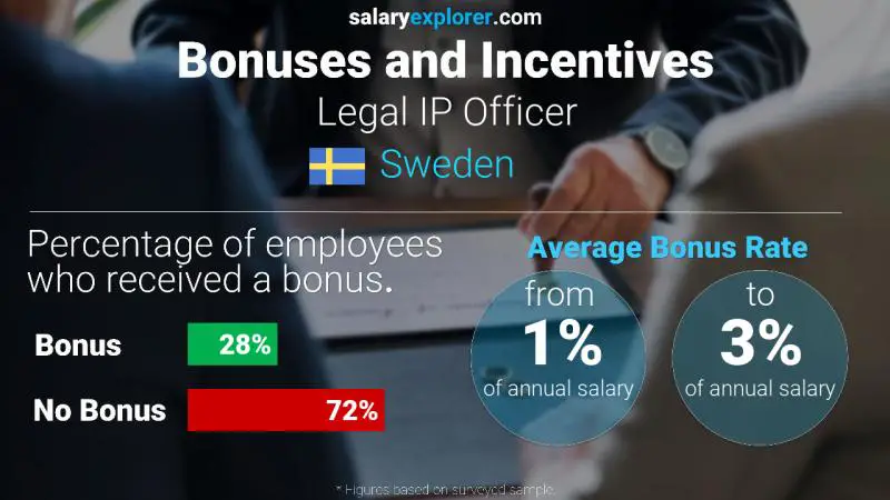 Annual Salary Bonus Rate Sweden Legal IP Officer