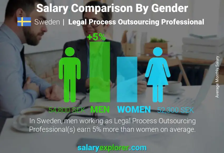Salary comparison by gender Sweden Legal Process Outsourcing Professional monthly