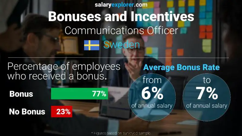 Annual Salary Bonus Rate Sweden Communications Officer