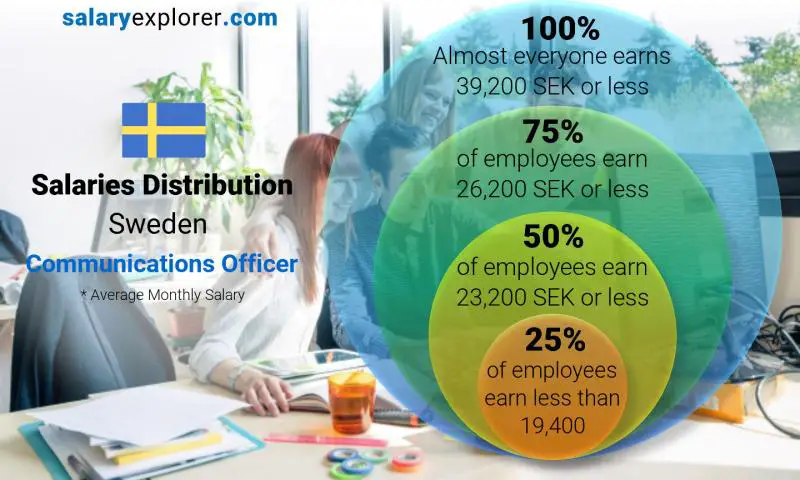 Median and salary distribution Sweden Communications Officer monthly
