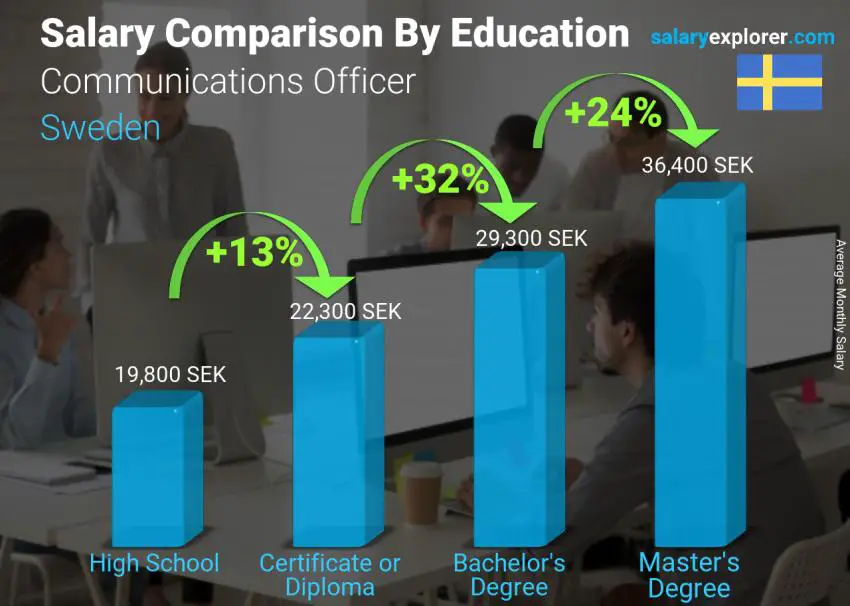 Salary comparison by education level monthly Sweden Communications Officer