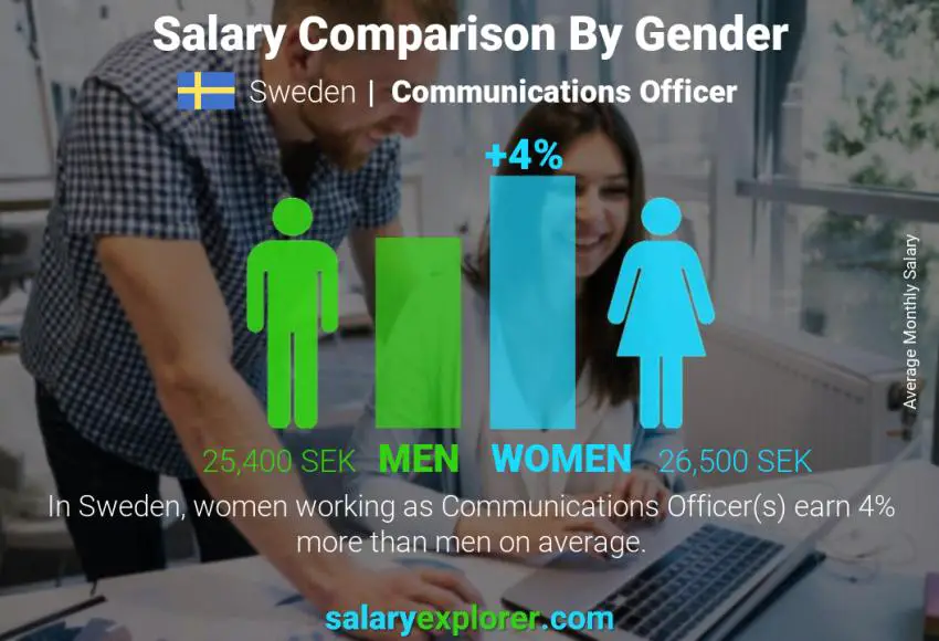 Salary comparison by gender Sweden Communications Officer monthly