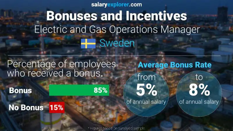 Annual Salary Bonus Rate Sweden Electric and Gas Operations Manager