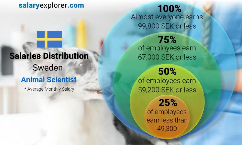Median and salary distribution Sweden Animal Scientist monthly