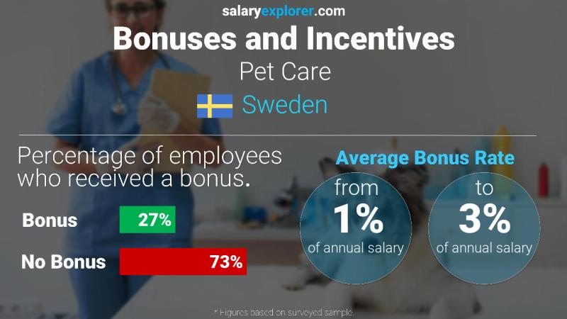 Annual Salary Bonus Rate Sweden Pet Care Annual Salary Bonus Rate Sweden Pet Care