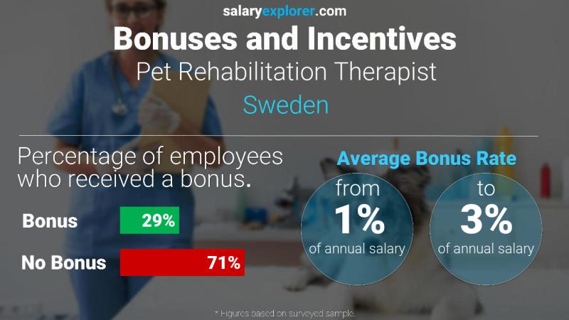 Annual Salary Bonus Rate Sweden Pet Rehabilitation Therapist