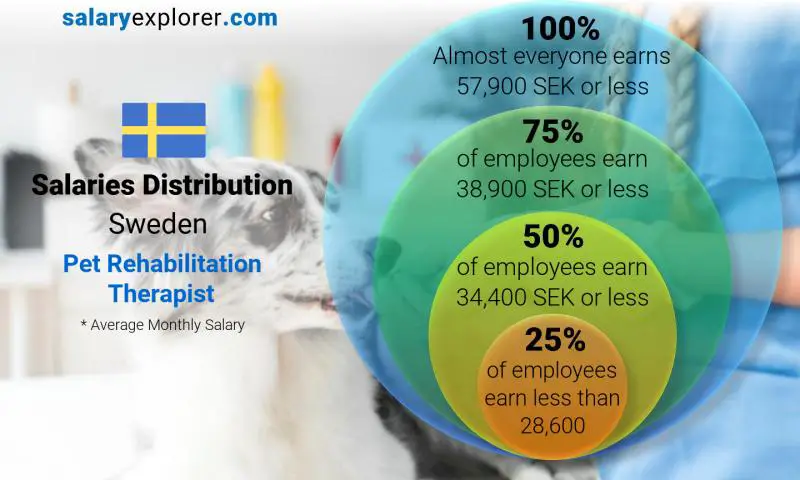 Median and salary distribution Sweden Pet Rehabilitation Therapist monthly