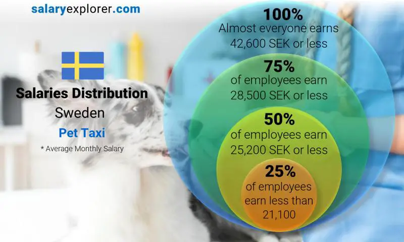 Median and salary distribution Sweden Pet Taxi monthly