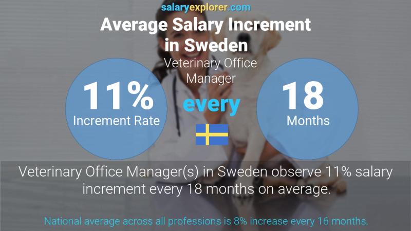 Annual Salary Increment Rate Sweden Veterinary Office Manager