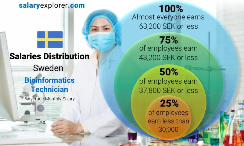 Median and salary distribution Sweden Bioinformatics Technician monthly