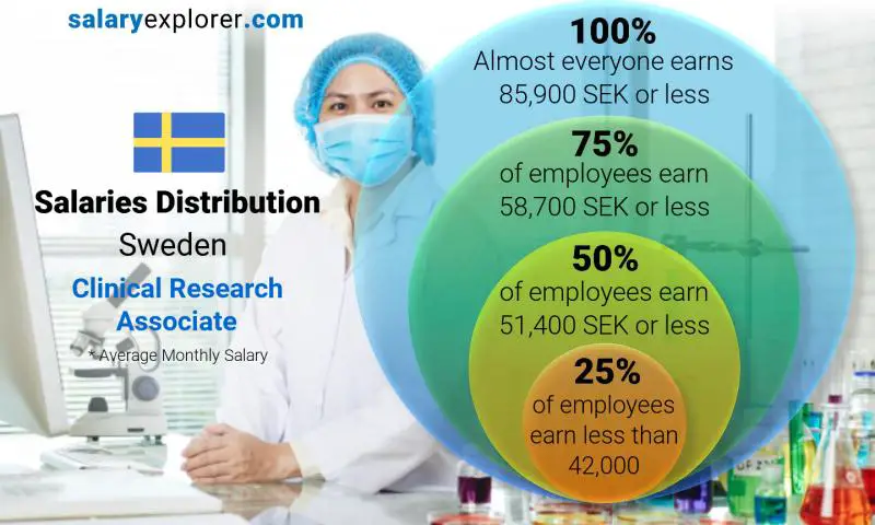 Median and salary distribution Sweden Clinical Research Associate monthly