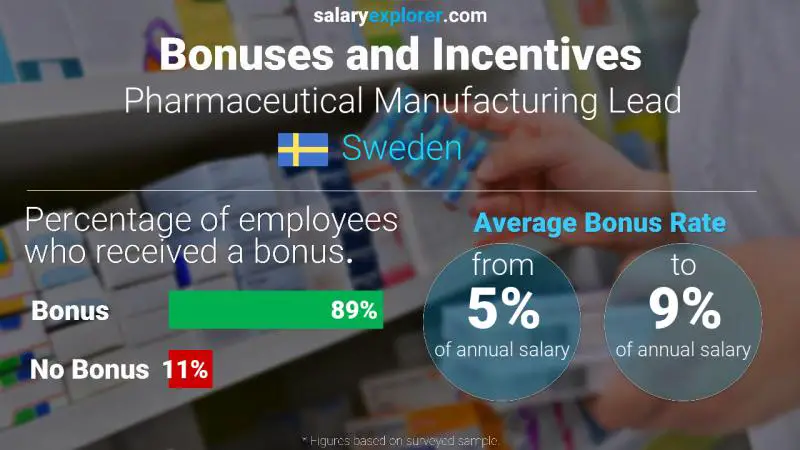 Annual Salary Bonus Rate Sweden Pharmaceutical Manufacturing Lead